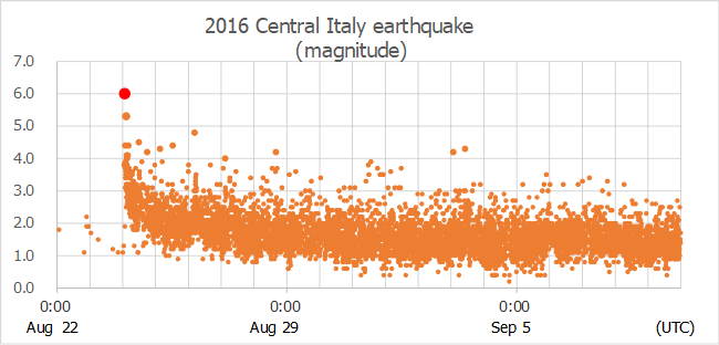 Plot showing 2016 Central Italy Earthquake Data.