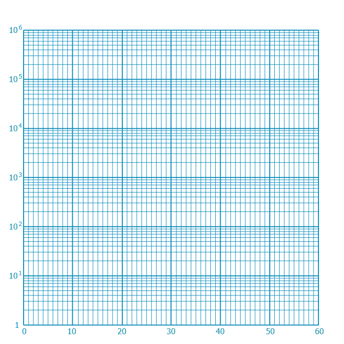 Semi log graph paper (base 10).