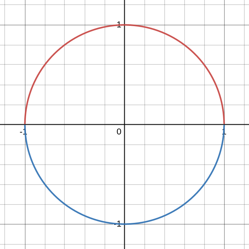 The unit circle in the plane.