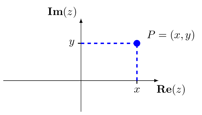 The complex number $z = x + iy$ in Cartesian coordinates.