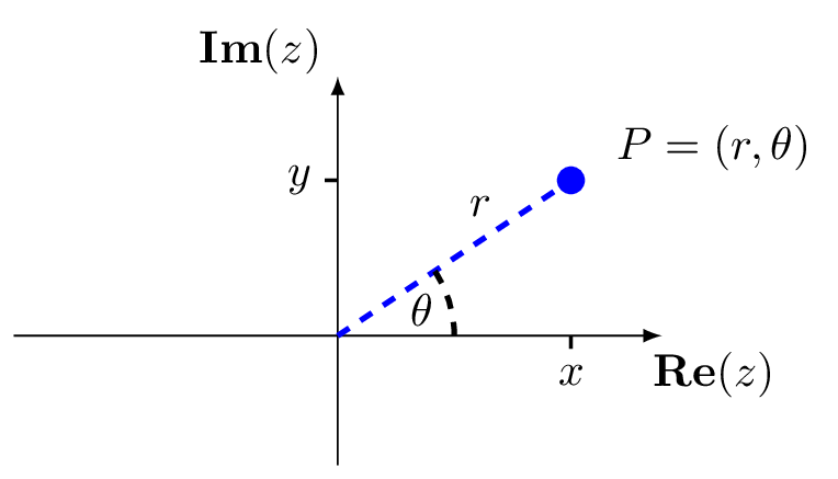 The complex number $z = x + iy$ in polar coordinates.