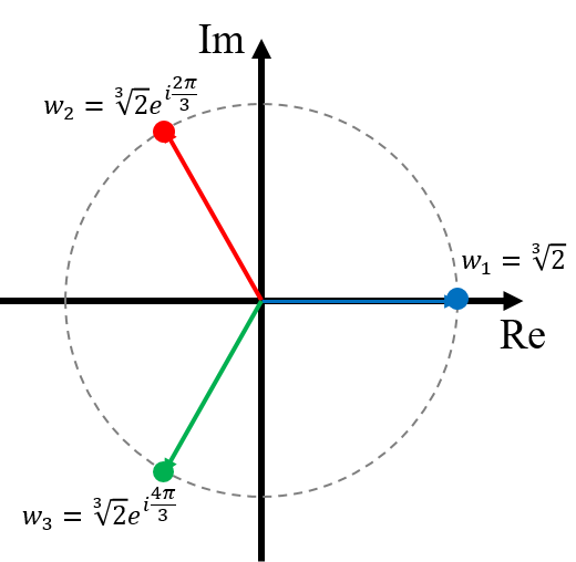 The cube roots of $2$ in the complex plane. Note they are evenly spaced around a circle of radius $\sqrt[3]{2}$.