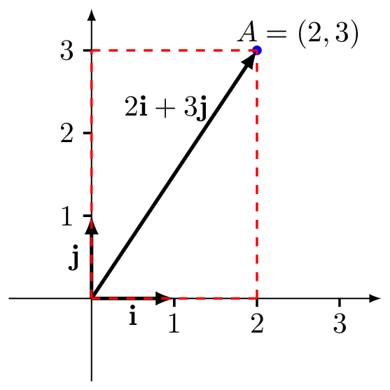 The vector $2\mathbf{i}+3\mathbf{j}$.