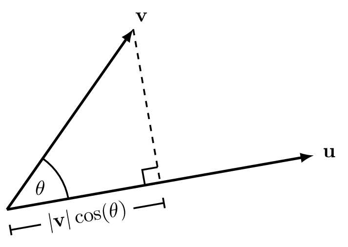 The projection of $\mathbf{v}$ onto $\mathbf{u}$.