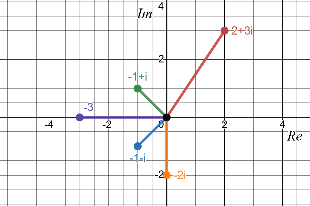 Sketch of the numbers in Question 8 in the complex plane.