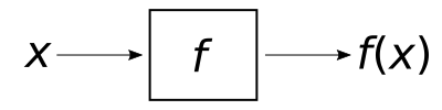 Depiction of a function as a machine in a box, which takes an input $x$ and returns an output $f(x)$.