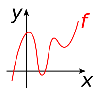 Depiction of an arbitrary curve in Cartesian coordinates.