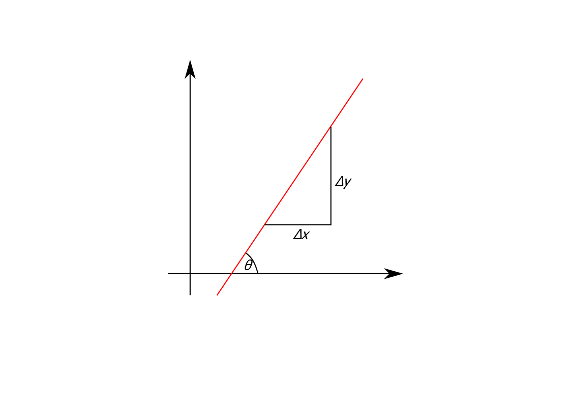 Diagram showing the angle of inclination of a line.