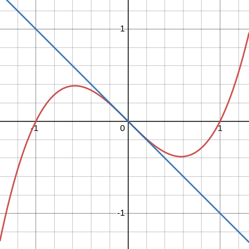 Inflection points