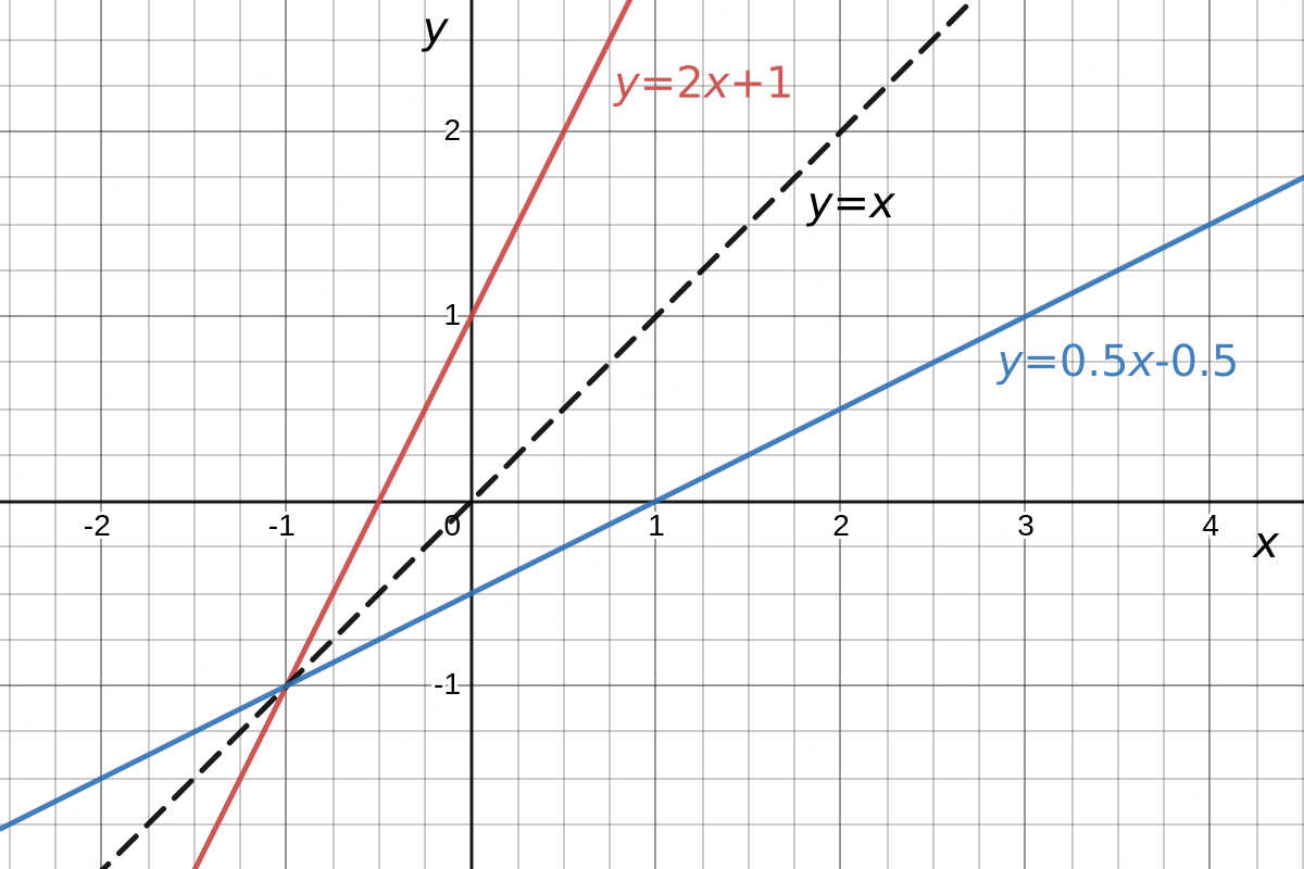 The graph of the function y=2x+1 and its inverse y=0.5x-0.5, together with the line y=x to show the reflective symmetry.