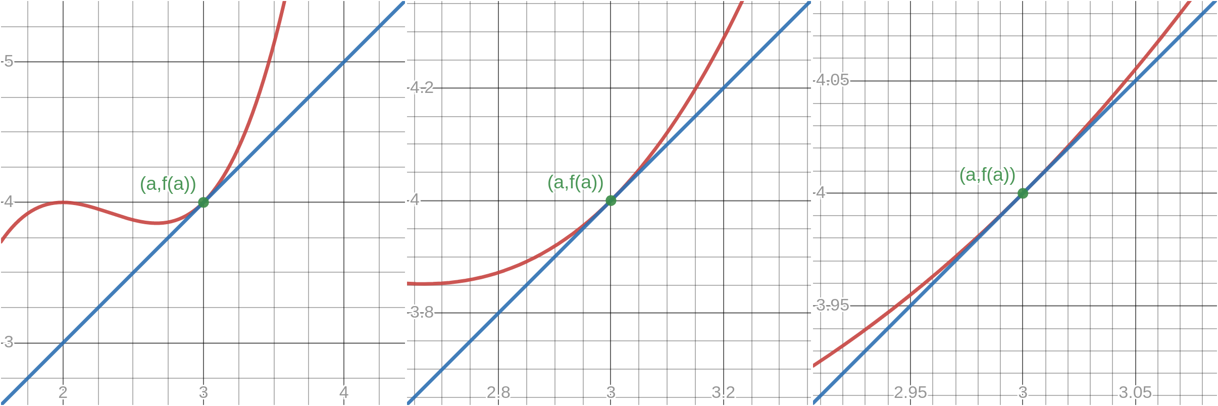 Three figures showing progressive zooming in on the tangent line at $(a,f(a))$.