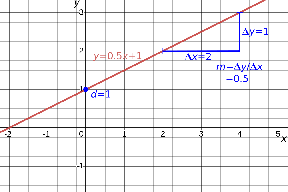 Straight line graph of $y=\frac{1}{2}x+1$, showing gradient and intercept.