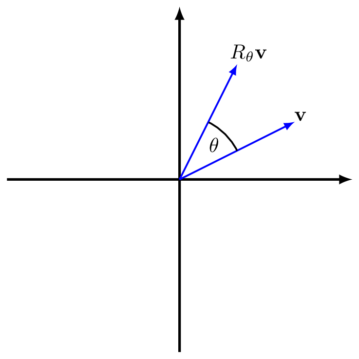 The action of $R_\theta$ on a vector $\mathbf{v}$