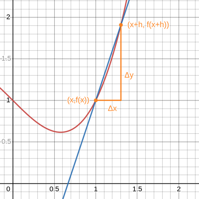 A secant line through $(x,f(x))$ and a point $(x+h,f(x+h))$.