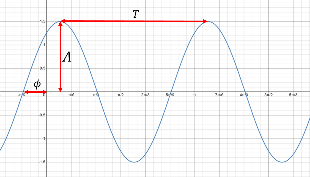 A sinusoidal wave form labelled with amplitude $A$, phase $\phi$ and period $T$.