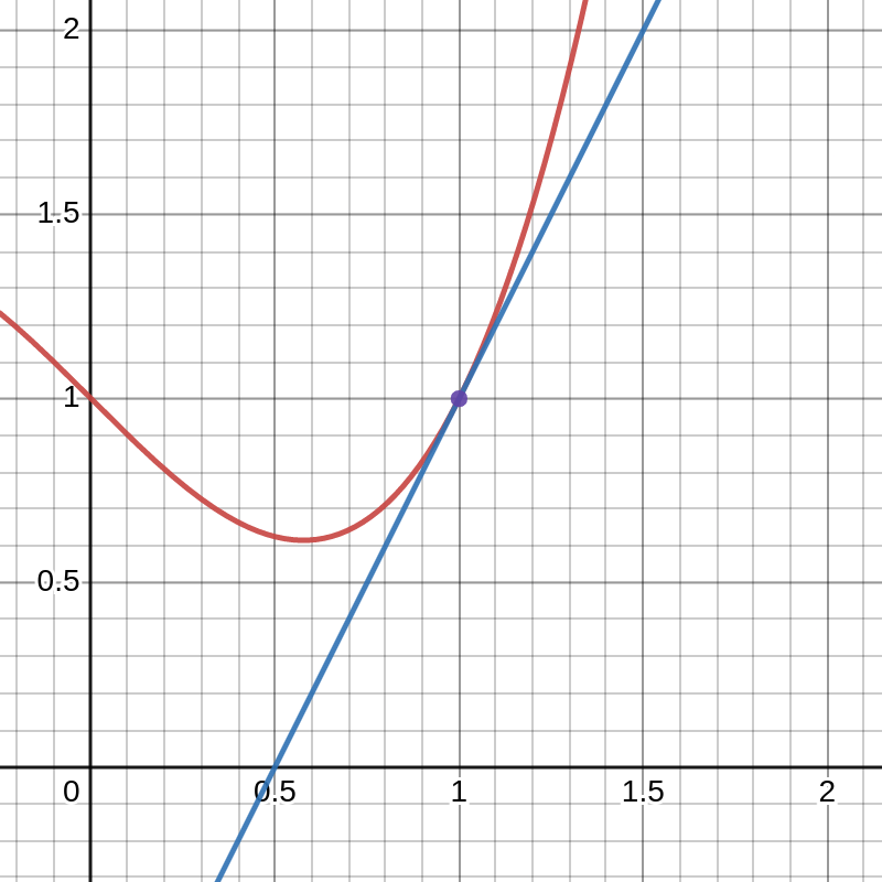 The tangent line to a graph.