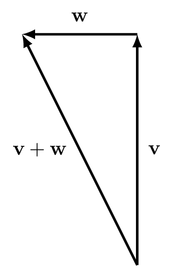 Geometric addition of two vectors $\textbf{v}$ and $\textbf{w}$ by aligning them tail to head.