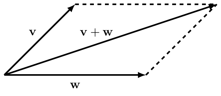 Parallelogram for addition of two vectors $\textbf{v}$ and $\textbf{w}$.