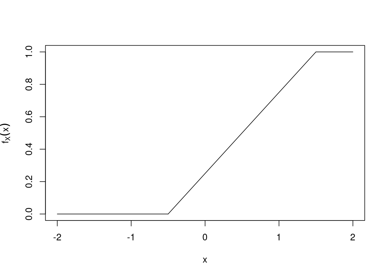 Graph of the cumulative distribution function $F_X(x)$ for $X\sim U(-0.5,1.5)$.