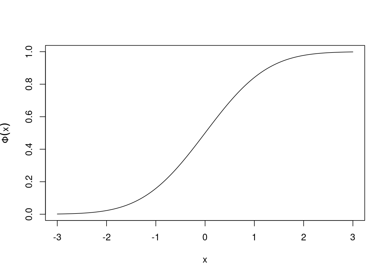 Cumulative distribution function $\Phi(x)$.