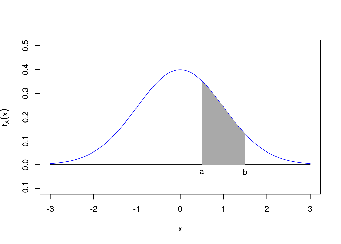 $P(a<X<b)$ is the area under $f_X(x)$ from $a$ to $b$