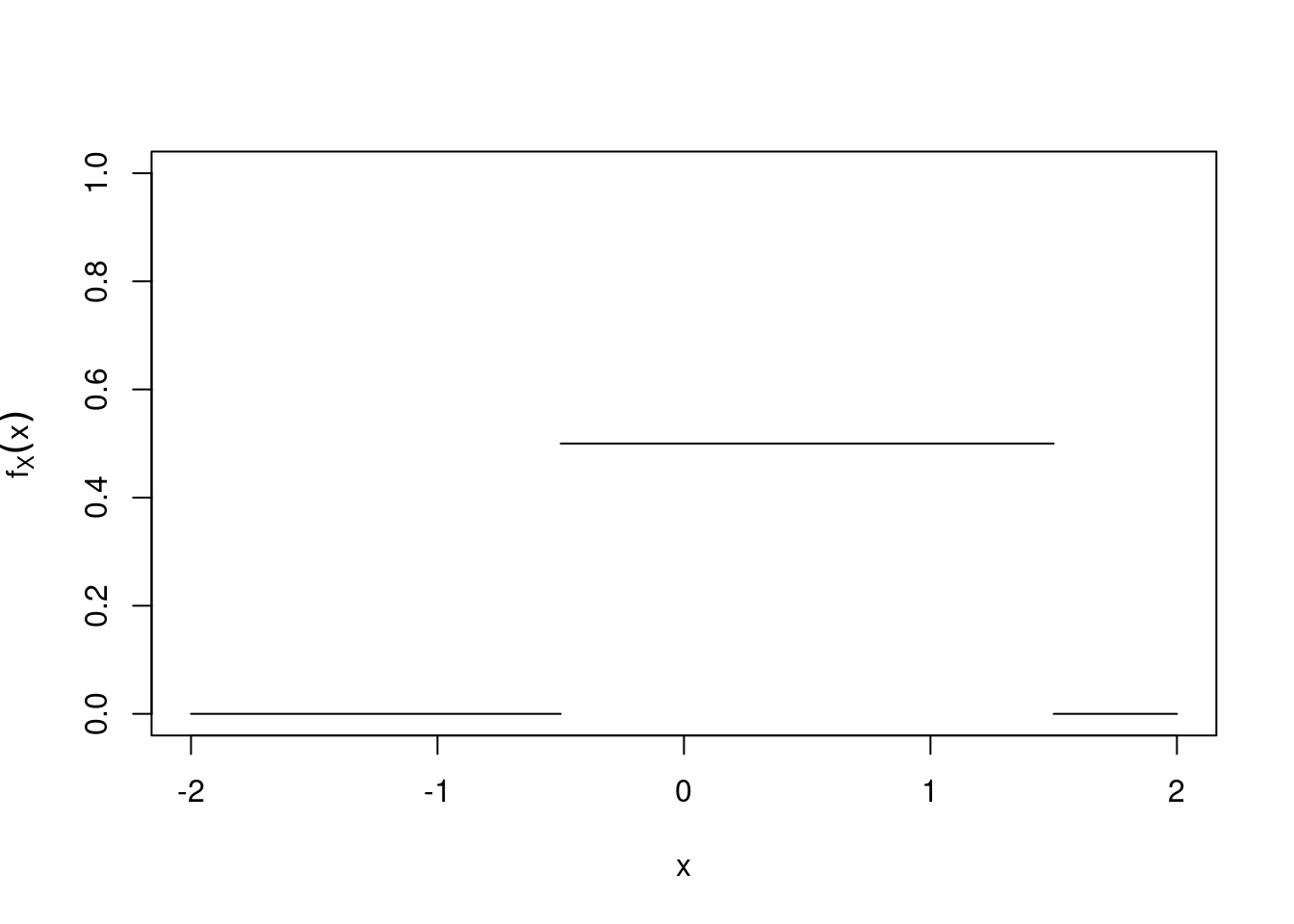 Graph of the density function $f_X(x)$ for $X\sim U(-0.5,1.5)$.