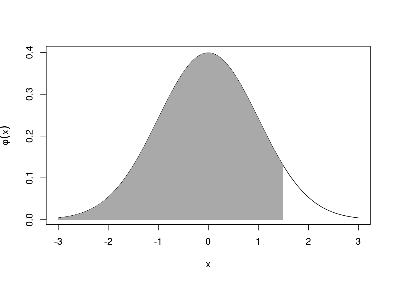 $P(X<x)$ is the area under $\phi(x)$ from $-\infty$ to $x$