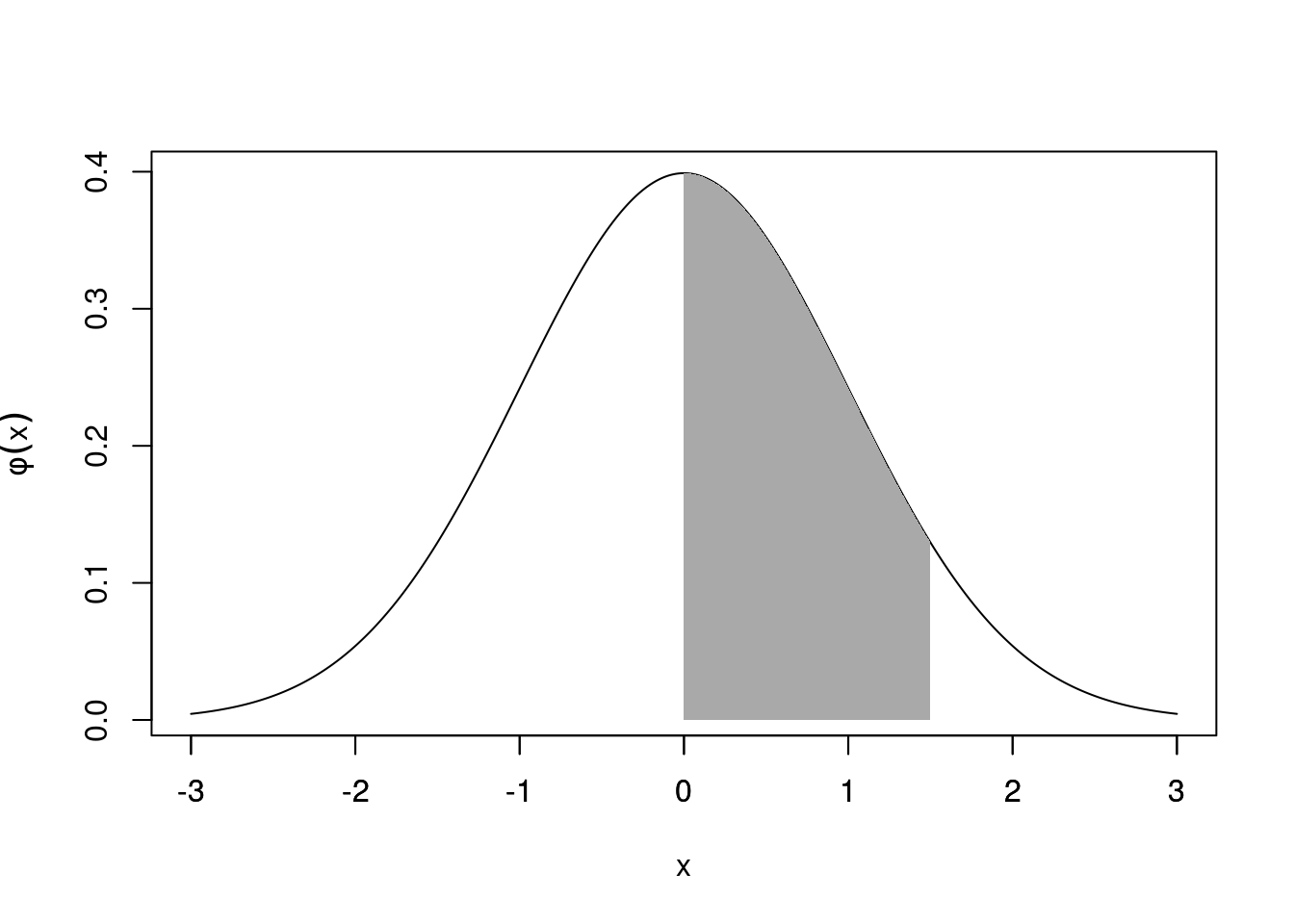 $P(0<X<x)$ is the area under $\phi(x)$ from $0$ to $x$$