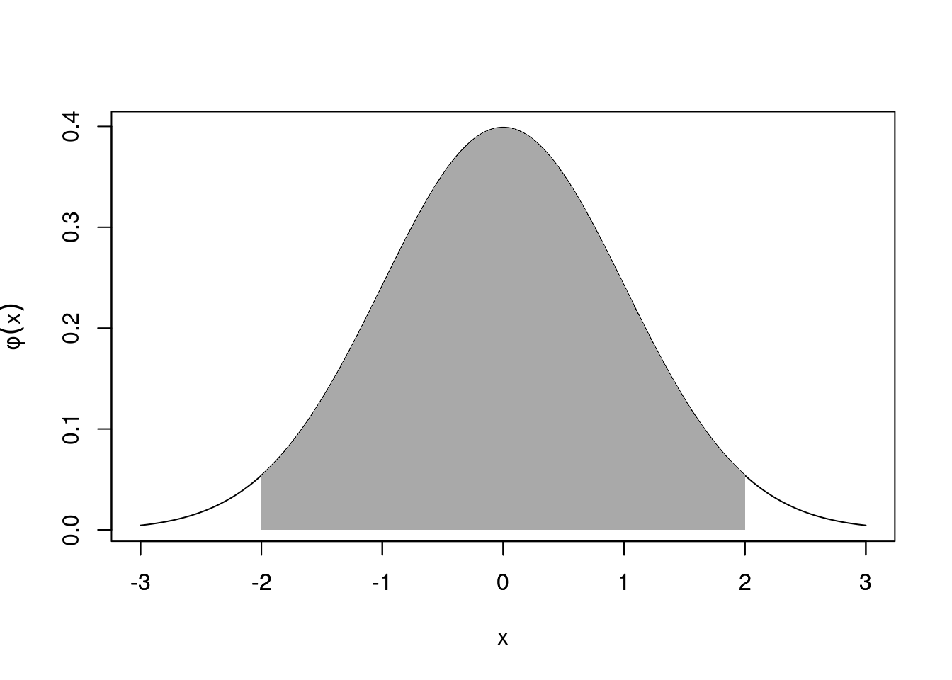 Approximately 95% lies within $\pm2\sigma$