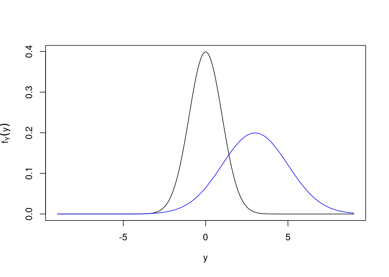 Density for $Y\sim N(3,4)$