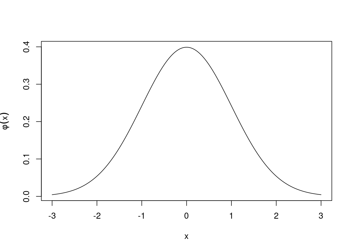 Graph of the normal distribution density function $\phi$.